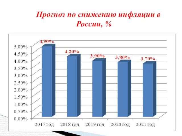 Прогноз по снижению инфляции в России, %