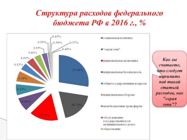 Структура расходов федерального бюджета РФ в 2016 г., % Как