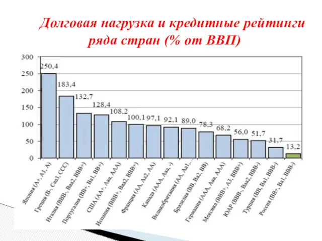 Долговая нагрузка и кредитные рейтинги ряда стран (% от ВВП)