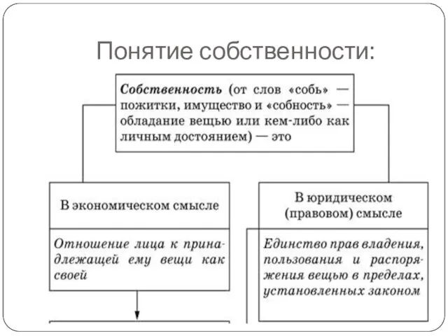 Понятие собственности: