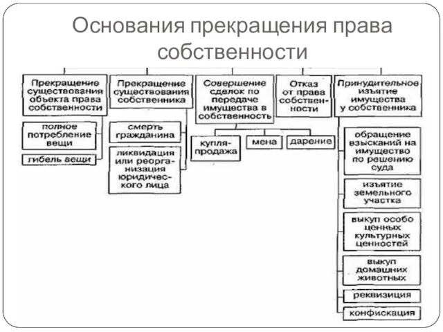 Основания прекращения права собственности