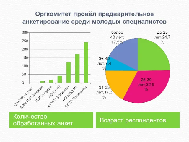 Оргкомитет провёл предварительное анкетирование среди молодых специалистов Количество обработанных анкет Возраст респондентов