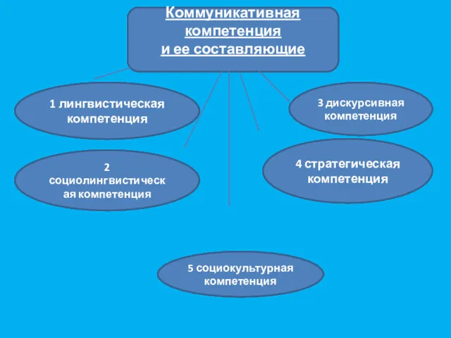 1 лингвистическая компетенция 2 социолингвистическая компетенция 3 дискурсивная компетенция 4 стратегическая компетенция 5