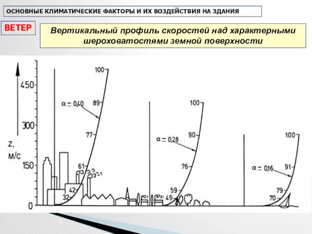 Вертикальный профиль скоростей над характерными шероховатостями земной поверхности ВЕТЕР ОСНОВНЫЕ