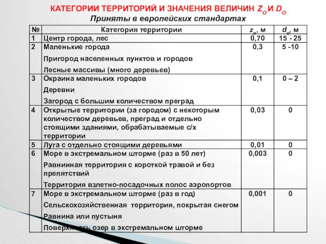 КАТЕГОРИИ ТЕРРИТОРИЙ И ЗНАЧЕНИЯ ВЕЛИЧИН ZO И DO Приняты в европейских стандартах