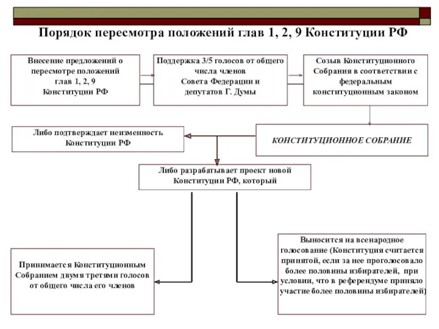 Порядок пересмотра положений глав 1, 2, 9 Конституции РФ Внесение