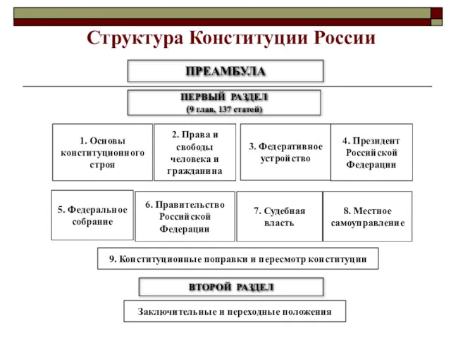 Структура Конституции России ПРЕАМБУЛА ПЕРВЫЙ РАЗДЕЛ (9 глав, 137 статей)