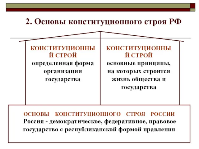 2. Основы конституционного строя РФ
