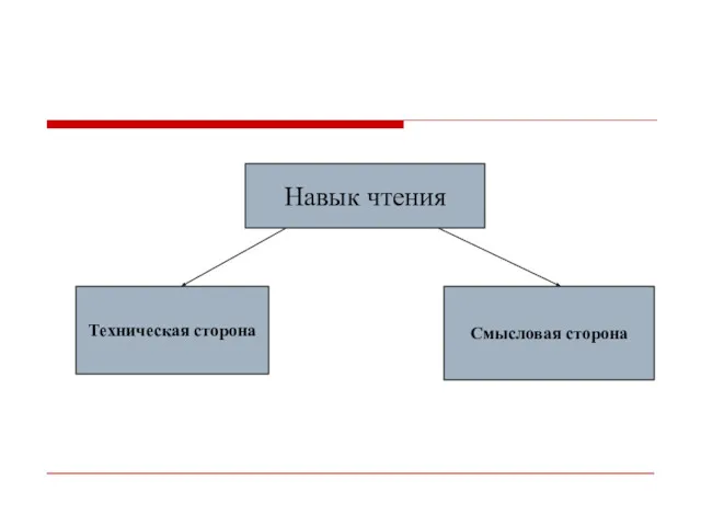 Навык чтения Техническая сторона Смысловая сторона