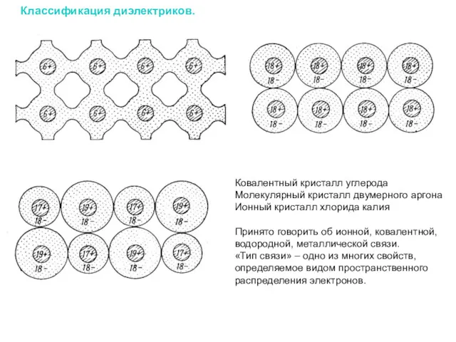 Классификация диэлектриков. Ковалентный кристалл углерода Молекулярный кристалл двумерного аргона Ионный
