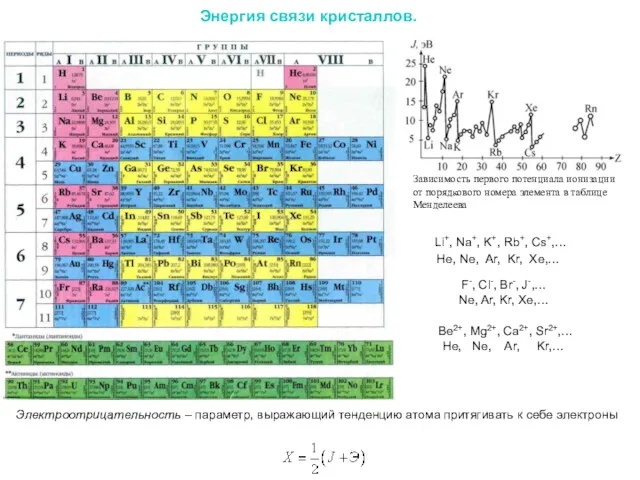 Энергия связи кристаллов. Зависимость первого потенциала ионизации от порядкового номера