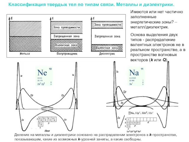 Классификация твердых тел по типам связи. Металлы и диэлектрики. Имеются