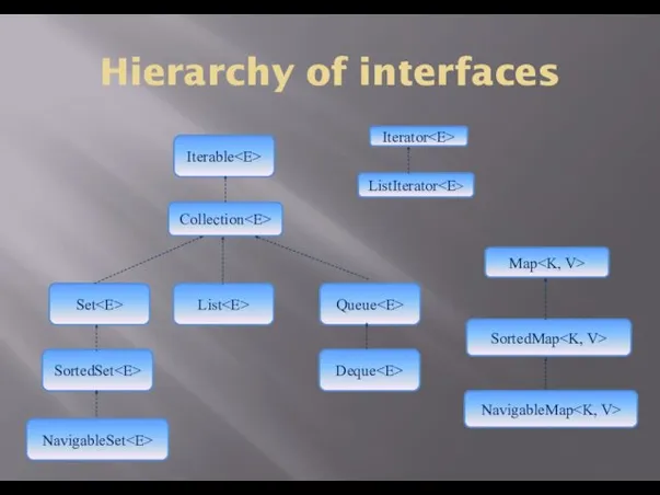 Hierarchy of interfaces