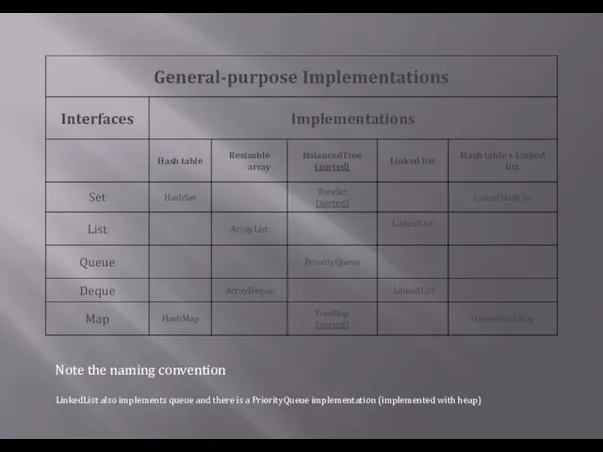 Note the naming convention LinkedList also implements queue and there