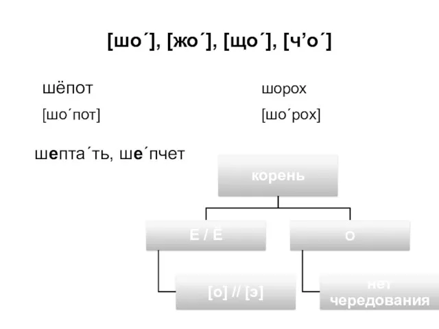 [шо´], [жо´], [що´], [чʼо´] шёпот шорох [шо´пот] [шо´рох] шепта´ть, ше´пчет