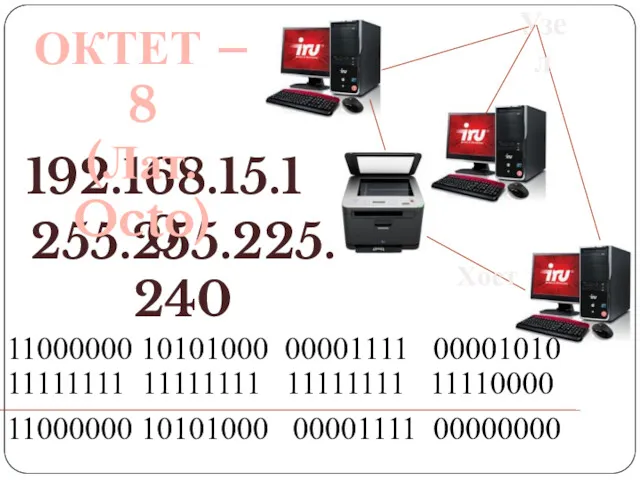 Узел Хост 192.168.15.10 255.255.225.240 11000000 10101000 00001111 00001010 11111111 11111111