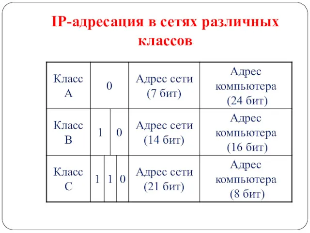 IP-адресация в сетях различных классов