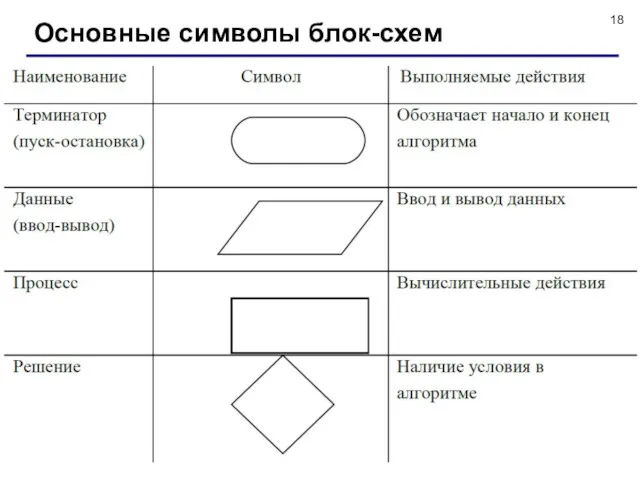 Основные символы блок-схем