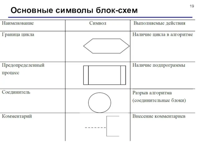 Основные символы блок-схем