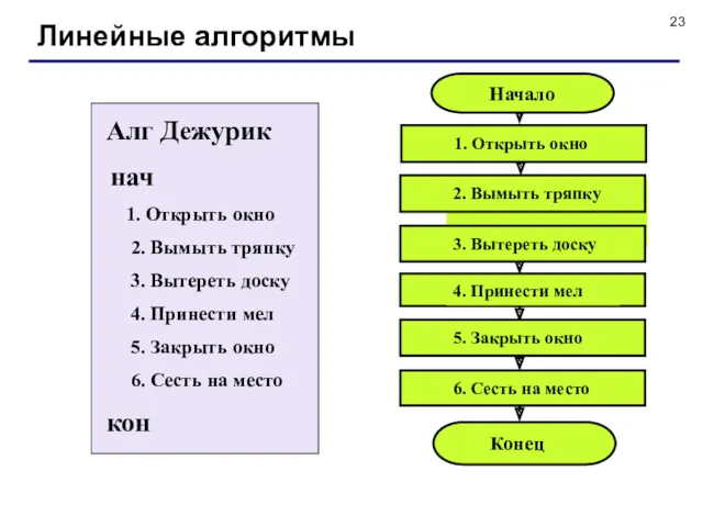 Линейные алгоритмы Начало 2. Вымыть тряпку 4. Принести мел Конец