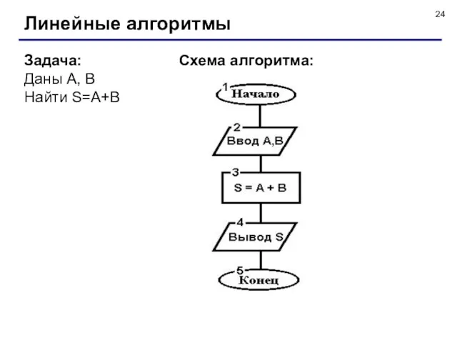 Линейные алгоритмы Задача: Даны A, B Найти S=A+B Схема алгоритма: