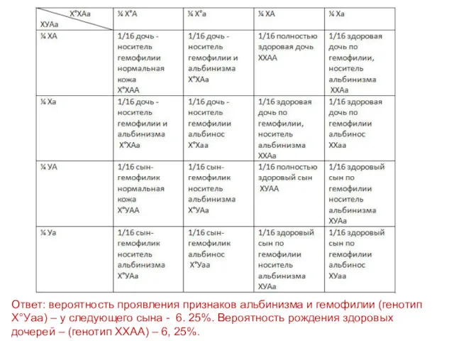 Ответ: вероятность проявления признаков альбинизма и гемофилии (генотип Х°Уаа) –