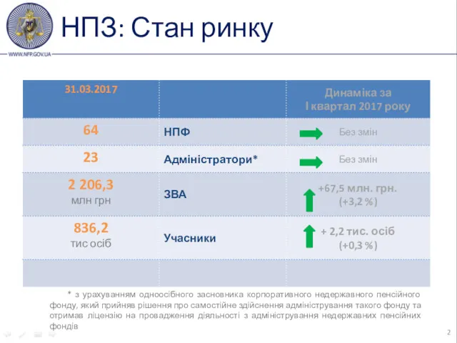 НПЗ: Стан ринку * з урахуванням одноосібного засновника корпоративного недержавного