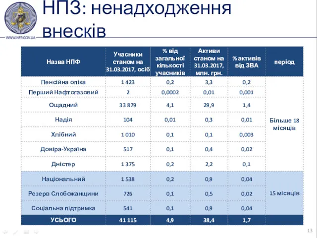 НПЗ: ненадходження внесків