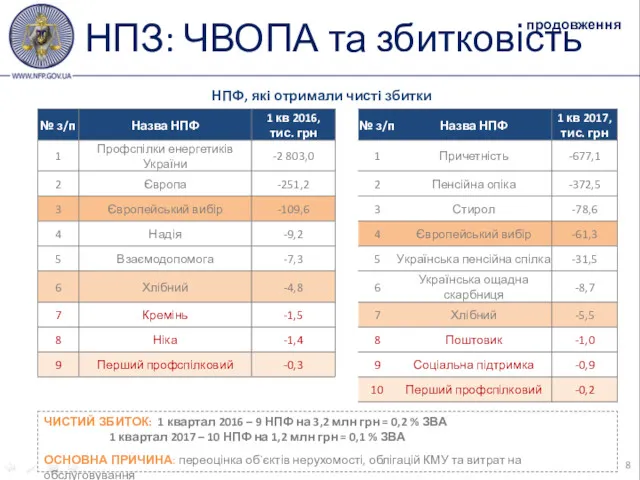 НПЗ: ЧВОПА та збитковість НПФ, які отримали чисті збитки ЧИСТИЙ