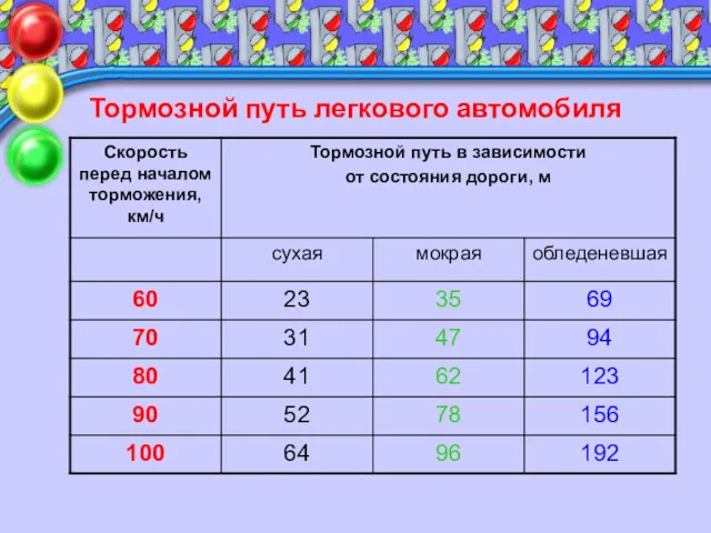 Тормозной путь легкового автомобиля