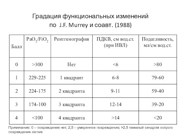Градация функциональных изменений по J.F. Murrey и соавт. (1988) Примечание: