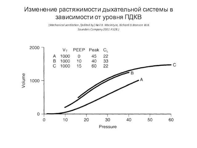 Изменение растяжимости дыхательной системы в зависимости от уровня ПДКВ (Mechanical