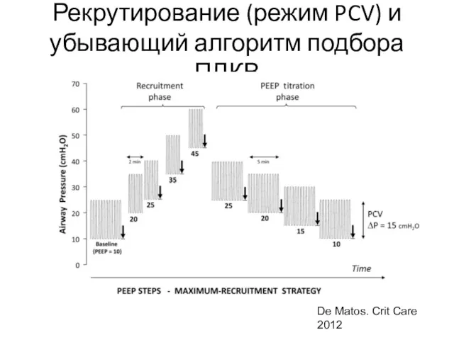 Рекрутирование (режим PCV) и убывающий алгоритм подбора ПДКВ De Matos. Crit Care 2012