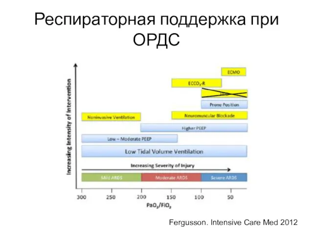 Респираторная поддержка при ОРДС Fergusson. Intensive Care Med 2012