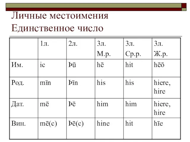 Личные местоимения Единственное число