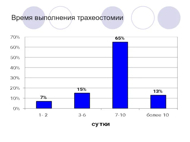 Время выполнения трахеостомии