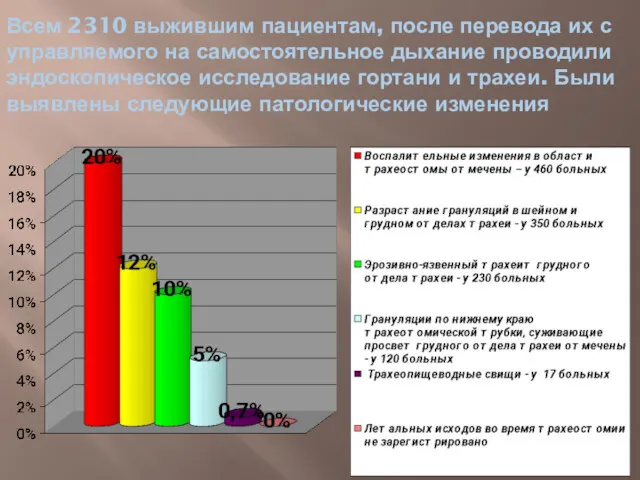 Всем 2310 выжившим пациентам, после перевода их с управляемого на