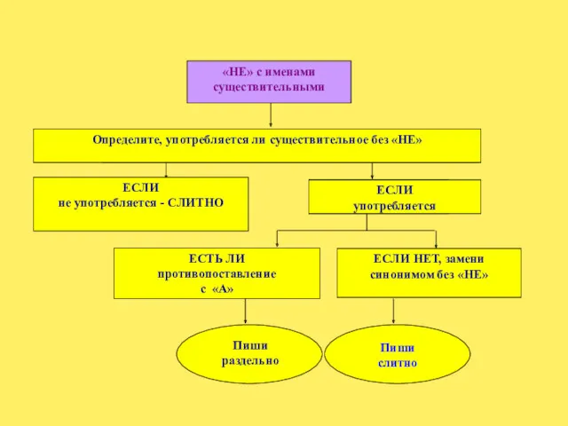 «НЕ» с именами существительными Определите, употребляется ли существительное без «НЕ»