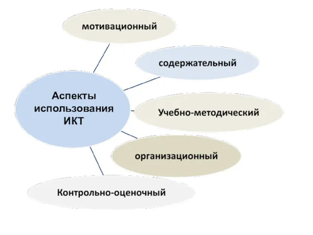 Аспекты использования ИКТ