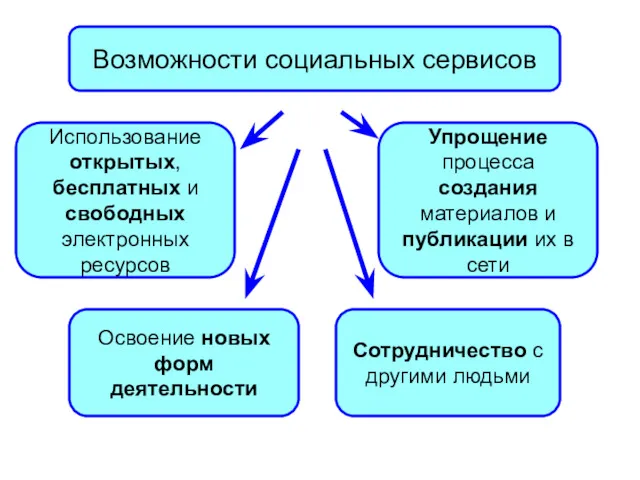 Возможности социальных сервисов Использование открытых, бесплатных и свободных электронных ресурсов