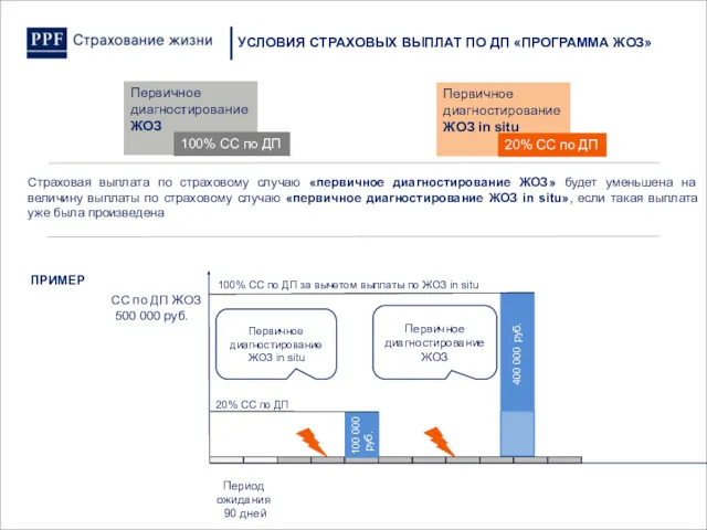 УСЛОВИЯ СТРАХОВЫХ ВЫПЛАТ ПО ДП «ПРОГРАММА ЖОЗ» Первичное диагностирование ЖОЗ Первичное диагностирование ЖОЗ