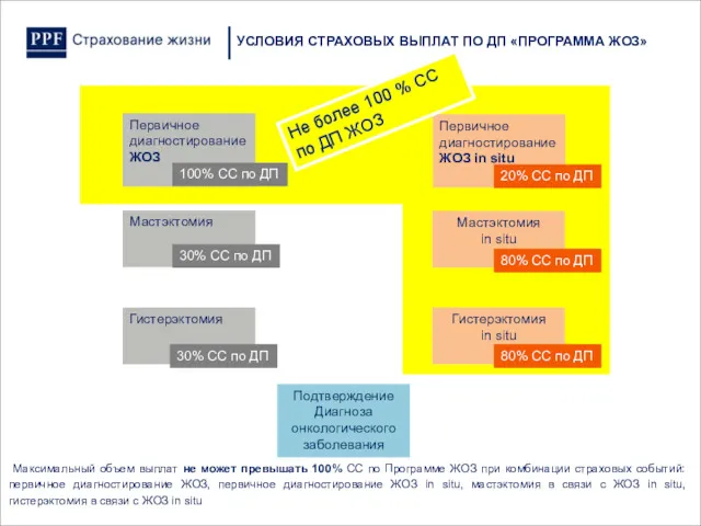 УСЛОВИЯ СТРАХОВЫХ ВЫПЛАТ ПО ДП «ПРОГРАММА ЖОЗ» Первичное диагностирование ЖОЗ Первичное диагностирование ЖОЗ