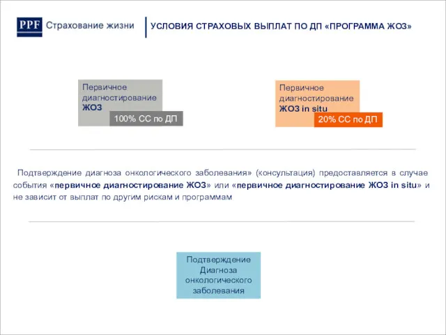 УСЛОВИЯ СТРАХОВЫХ ВЫПЛАТ ПО ДП «ПРОГРАММА ЖОЗ» Первичное диагностирование ЖОЗ Первичное диагностирование ЖОЗ