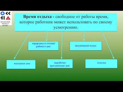 РЯЗАНСКИЙ ФИЛИАЛ ПГУПС Время отдыха - свободное от работы время,