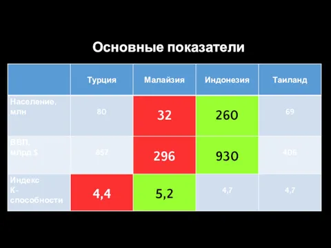 Основные показатели