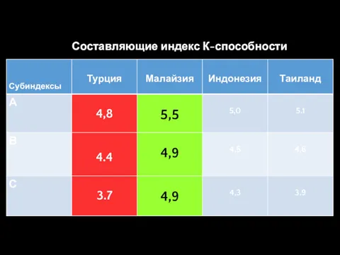 Составляющие индекс К-способности