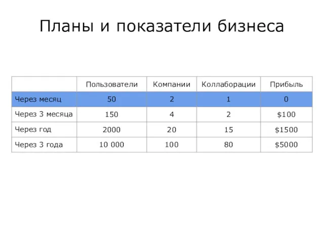 Планы и показатели бизнеса