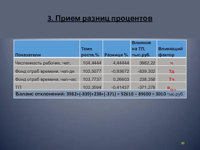 3. Прием разниц процентов