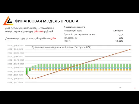 Для реализации проекта, необходимы инвестиции в размере 960 000 рублей