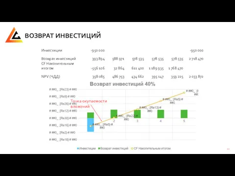 ВОЗВРАТ ИНВЕСТИЦИЙ Точка окупаемости вложений